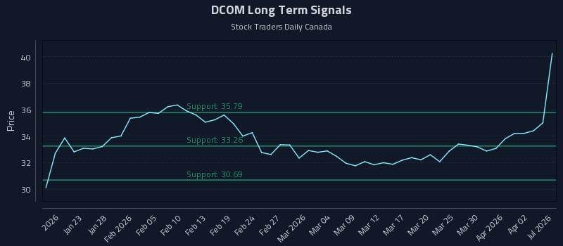 DCOM Long Term Analysis for July 18 2026 DCOM Long Term Analysis for July 18 2026