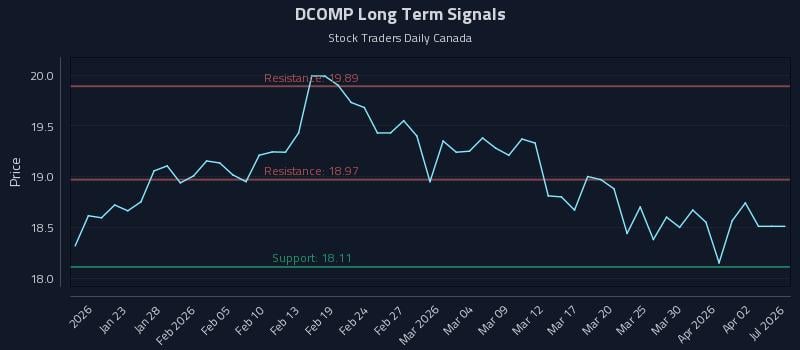DCOMP Long Term Analysis for July 18 2026 DCOMP Long Term Analysis for July 18 2026
