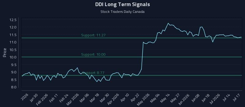DDI Long Term Analysis for July 18 2026 DDI Long Term Analysis for July 18 2026
