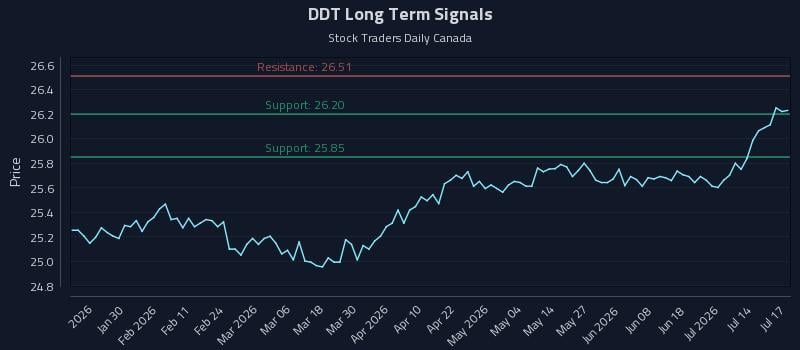 DDT Long Term Analysis for July 18 2026 DDT Long Term Analysis for July 18 2026