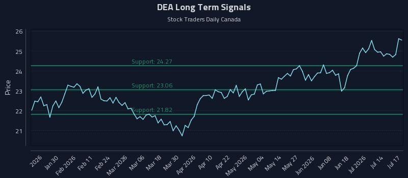 DEA Long Term Analysis for July 18 2026 DEA Long Term Analysis for July 18 2026