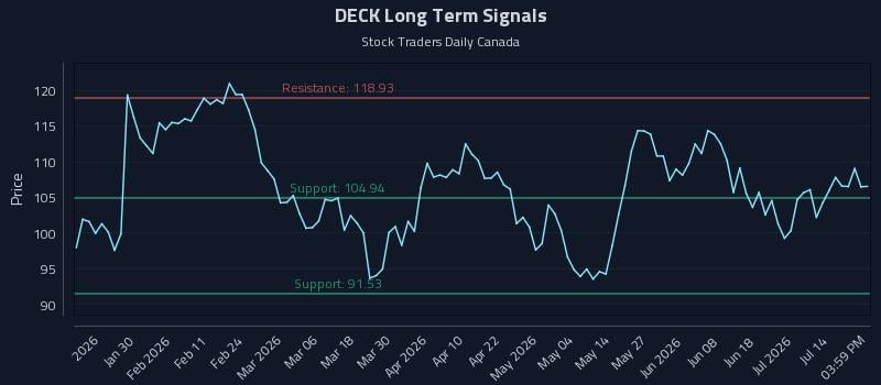 DECK Long Term Analysis for July 18 2026 DECK Long Term Analysis for July 18 2026