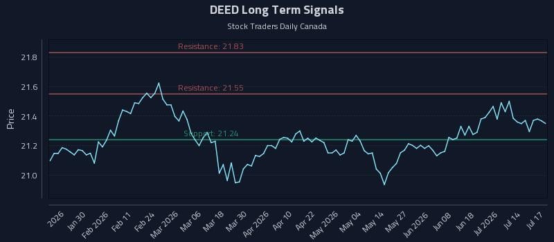 DEED Long Term Analysis for July 18 2026 DEED Long Term Analysis for July 18 2026