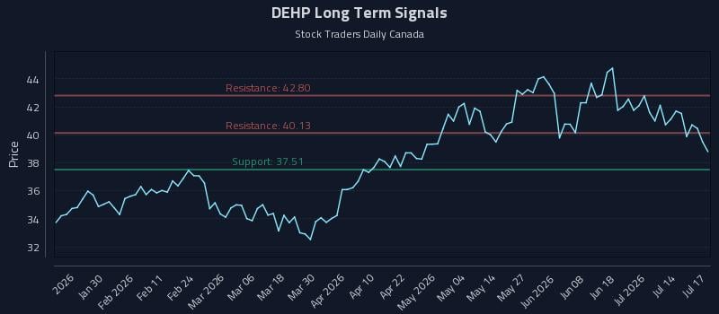 DEHP Long Term Analysis for July 18 2026 DEHP Long Term Analysis for July 18 2026