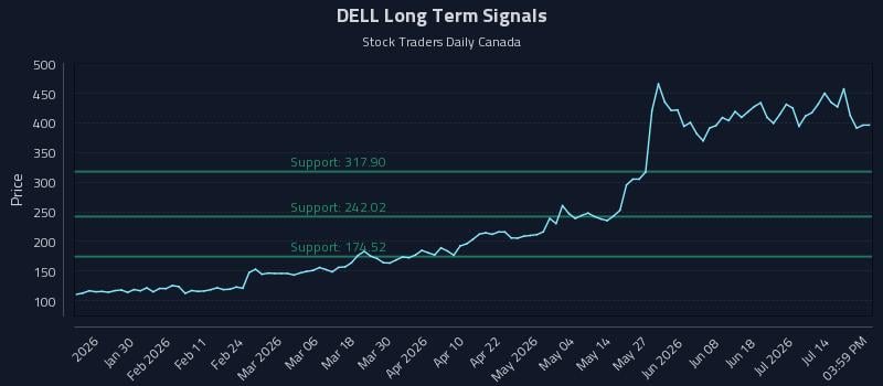 DELL Long Term Analysis for July 18 2026 DELL Long Term Analysis for July 18 2026