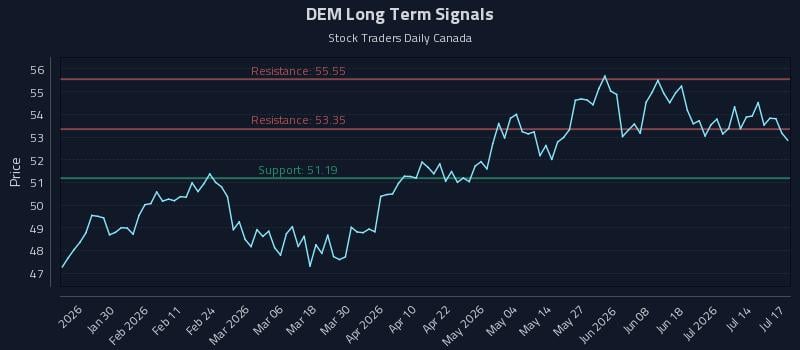 DEM Long Term Analysis for July 18 2026 DEM Long Term Analysis for July 18 2026