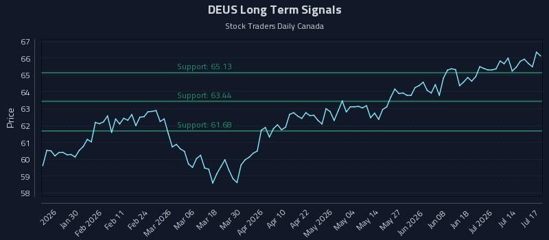 DEUS Long Term Analysis for July 18 2026 DEUS Long Term Analysis for July 18 2026