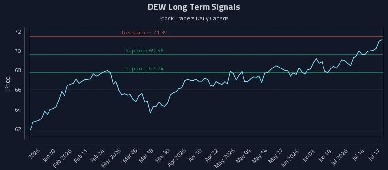 DEW Long Term Analysis for July 18 2026 DEW Long Term Analysis for July 18 2026