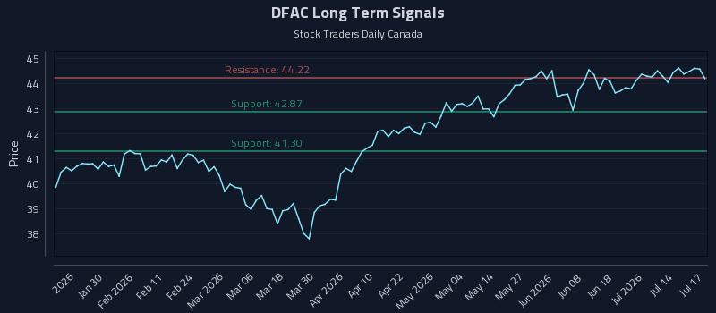 DFAC Long Term Analysis for July 18 2026 DFAC Long Term Analysis for July 18 2026