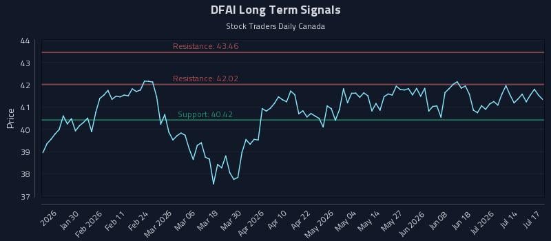 DFAI Long Term Analysis for July 18 2026 DFAI Long Term Analysis for July 18 2026