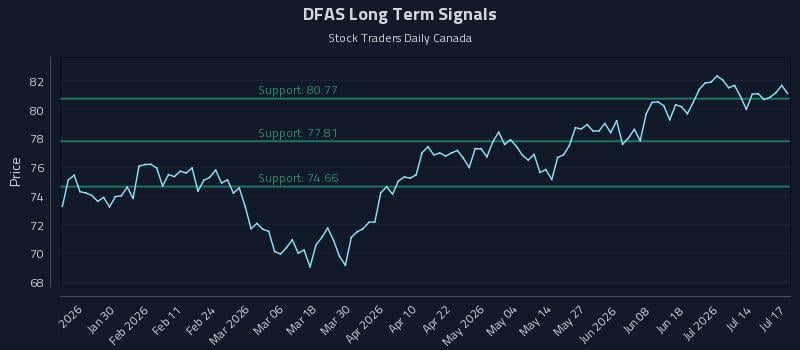 DFAS Long Term Analysis for July 18 2026 DFAS Long Term Analysis for July 18 2026