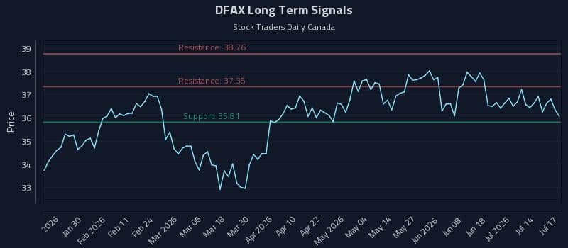 DFAX Long Term Analysis for July 18 2026 DFAX Long Term Analysis for July 18 2026