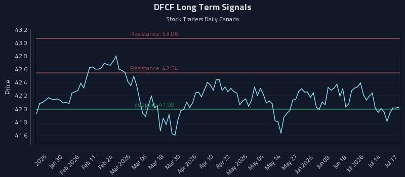 DFCF Long Term Analysis for July 18 2026 DFCF Long Term Analysis for July 18 2026