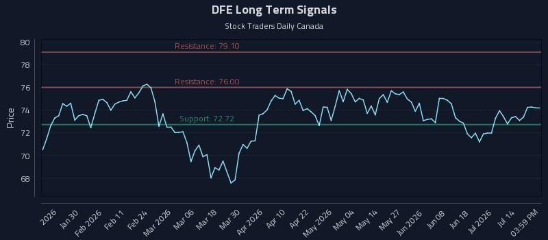 DFE Long Term Analysis for July 18 2026 DFE Long Term Analysis for July 18 2026