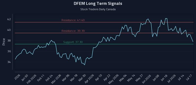 DFEM Long Term Analysis for July 18 2026 DFEM Long Term Analysis for July 18 2026