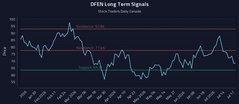 DFEN Long Term Analysis for July 18 2026 DFEN Long Term Analysis for July 18 2026