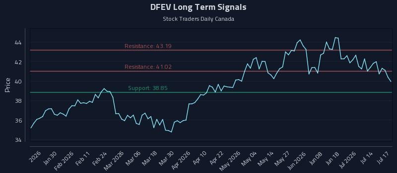 DFEV Long Term Analysis for July 18 2026 DFEV Long Term Analysis for July 18 2026