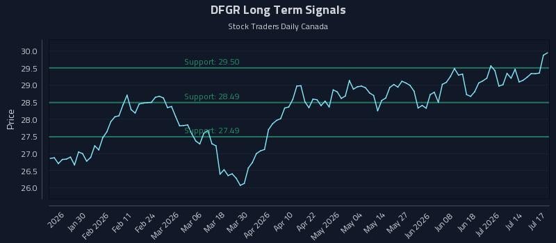 DFGR Long Term Analysis for July 18 2026 DFGR Long Term Analysis for July 18 2026