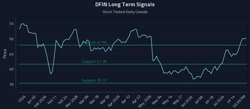 DFIN Long Term Analysis for July 18 2026 DFIN Long Term Analysis for July 18 2026