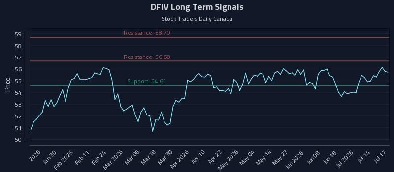 DFIV Long Term Analysis for July 18 2026 DFIV Long Term Analysis for July 18 2026