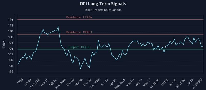 DFJ Long Term Analysis for July 18 2026 DFJ Long Term Analysis for July 18 2026