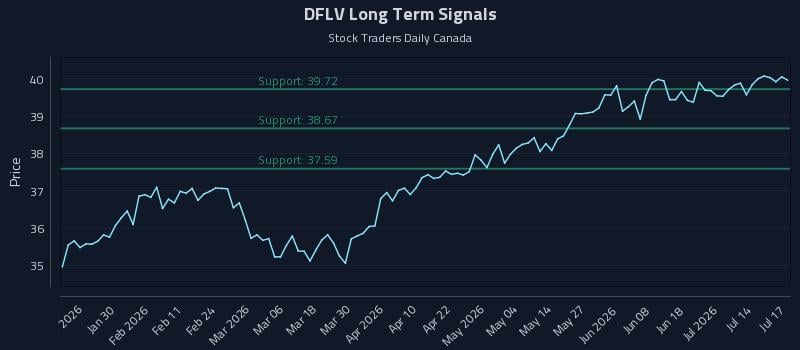 DFLV Long Term Analysis for July 18 2026 DFLV Long Term Analysis for July 18 2026