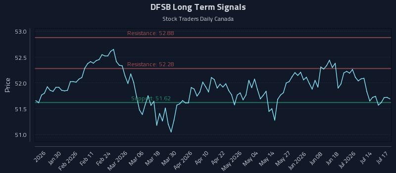 DFSB Long Term Analysis for July 18 2026 DFSB Long Term Analysis for July 18 2026