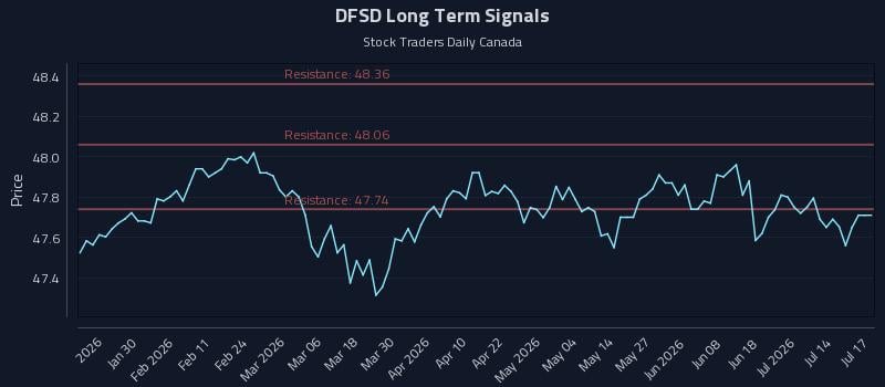 DFSD Long Term Analysis for July 18 2026 DFSD Long Term Analysis for July 18 2026