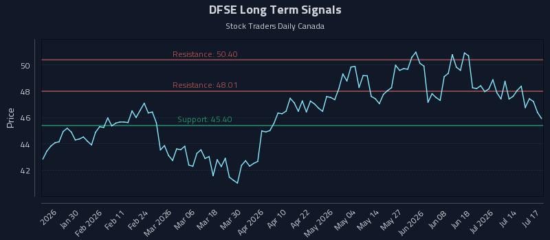 DFSE Long Term Analysis for July 18 2026 DFSE Long Term Analysis for July 18 2026