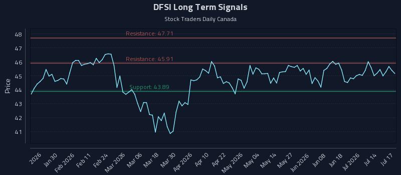 DFSI Long Term Analysis for July 18 2026