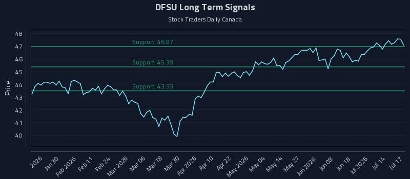 DFSU Long Term Analysis for July 18 2026 DFSU Long Term Analysis for July 18 2026