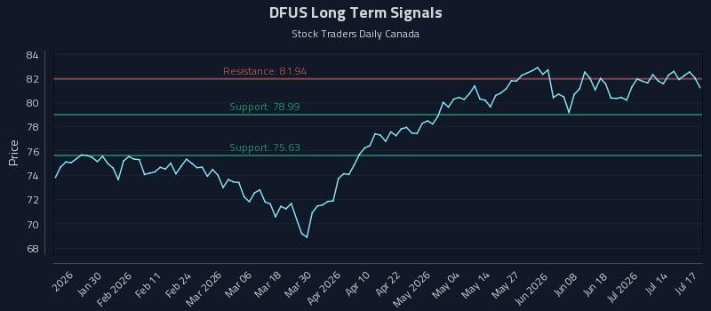 DFUS Long Term Analysis for July 18 2026 DFUS Long Term Analysis for July 18 2026