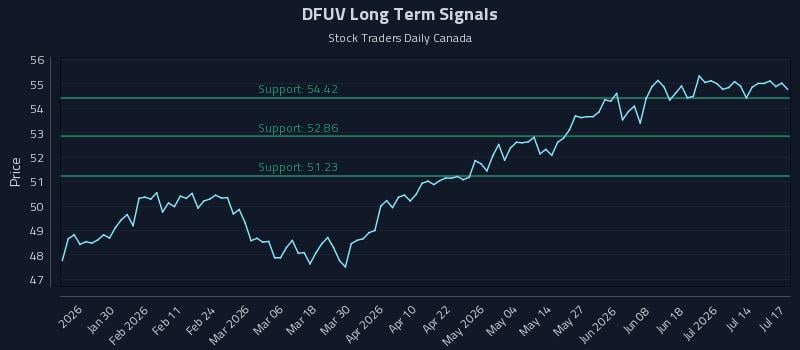 DFUV Long Term Analysis for July 18 2026 DFUV Long Term Analysis for July 18 2026