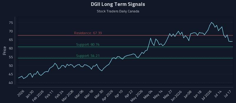 DGII Long Term Analysis for July 18 2026 DGII Long Term Analysis for July 18 2026