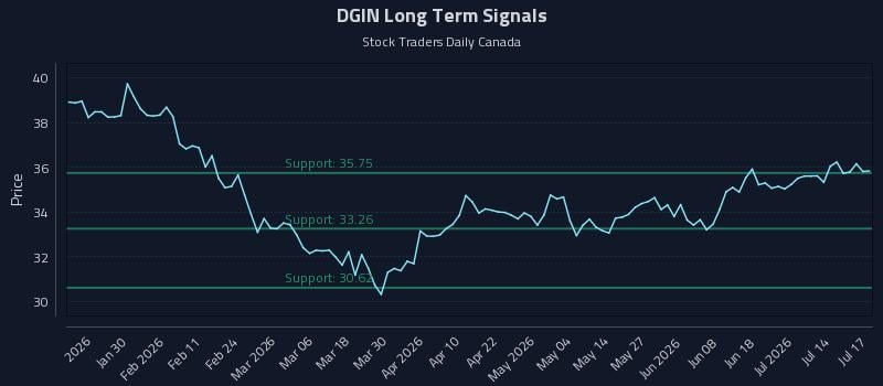 DGIN Long Term Analysis for July 18 2026 DGIN Long Term Analysis for July 18 2026
