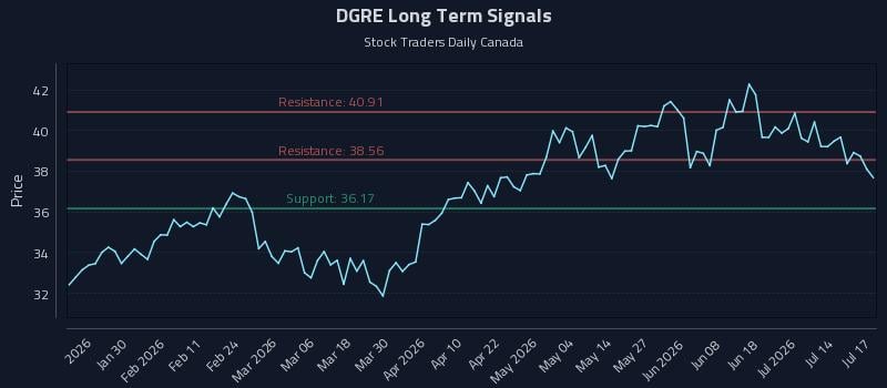 DGRE Long Term Analysis for July 18 2026 DGRE Long Term Analysis for July 18 2026
