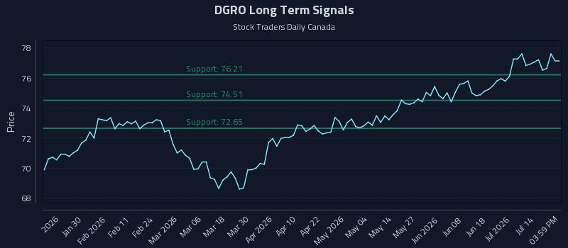 DGRO Long Term Analysis for July 18 2026