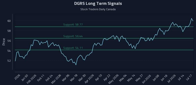 DGRS Long Term Analysis for July 18 2026 DGRS Long Term Analysis for July 18 2026