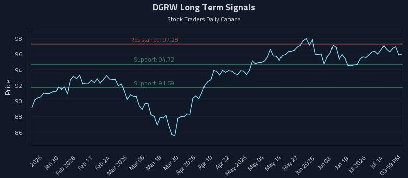 DGRW Long Term Analysis for July 18 2026 DGRW Long Term Analysis for July 18 2026