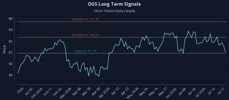 DGS Long Term Analysis for July 18 2026 DGS Long Term Analysis for July 18 2026