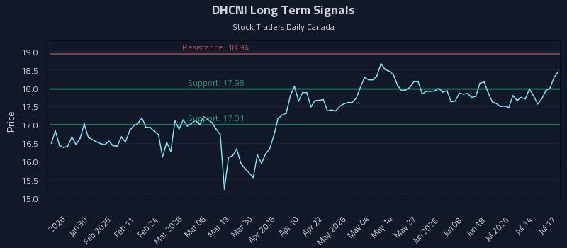 DHCNI Long Term Analysis for July 18 2026 DHCNI Long Term Analysis for July 18 2026