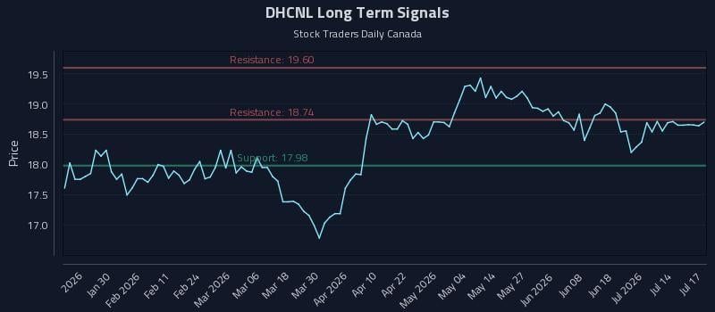 DHCNL Long Term Analysis for July 18 2026 DHCNL Long Term Analysis for July 18 2026