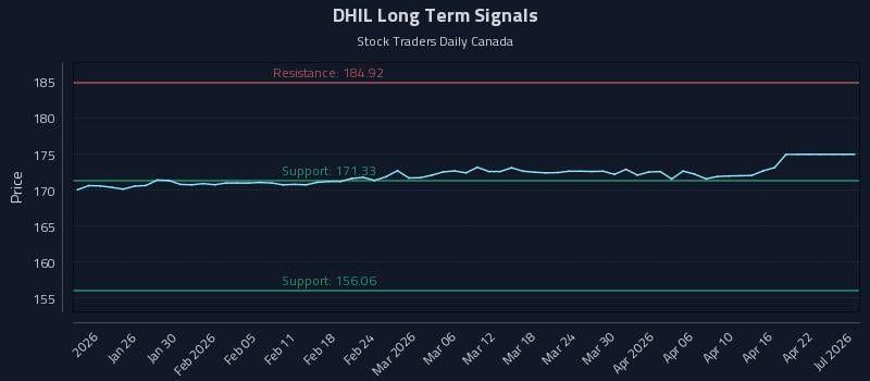 DHIL Long Term Analysis for July 18 2026 DHIL Long Term Analysis for July 18 2026
