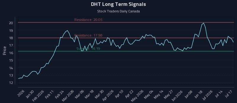 DHT Long Term Analysis for July 18 2026 DHT Long Term Analysis for July 18 2026