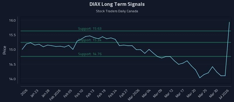 DIAX Long Term Analysis for July 18 2026 DIAX Long Term Analysis for July 18 2026