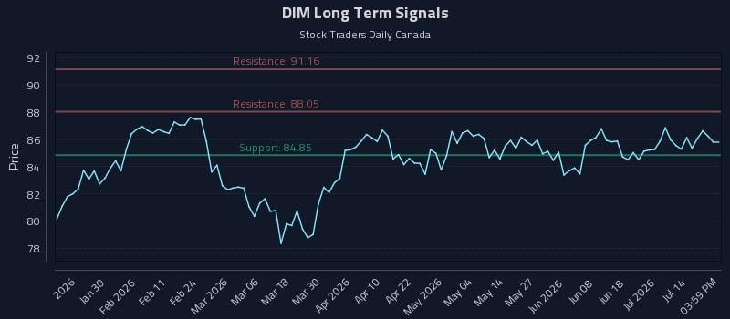 DIM Long Term Analysis for July 18 2026 DIM Long Term Analysis for July 18 2026