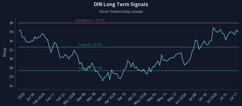 DIN Long Term Analysis for July 18 2026 DIN Long Term Analysis for July 18 2026