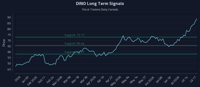 DINO Long Term Analysis for July 18 2026 DINO Long Term Analysis for July 18 2026