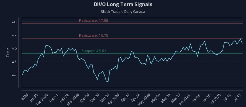 DIVO Long Term Analysis for July 18 2026 DIVO Long Term Analysis for July 18 2026