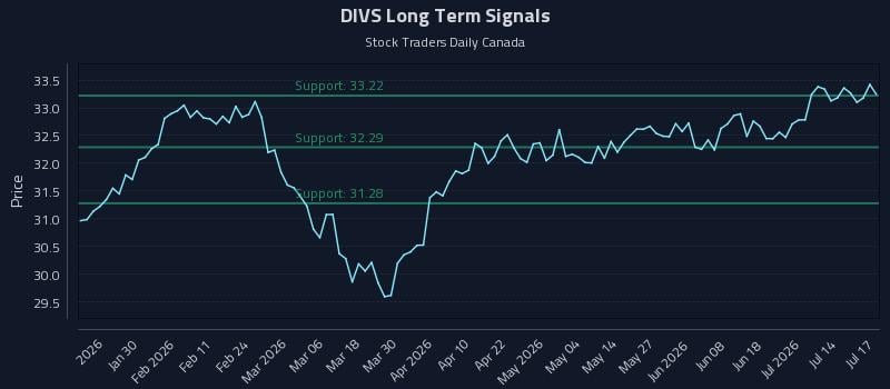 DIVS Long Term Analysis for July 18 2026 DIVS Long Term Analysis for July 18 2026